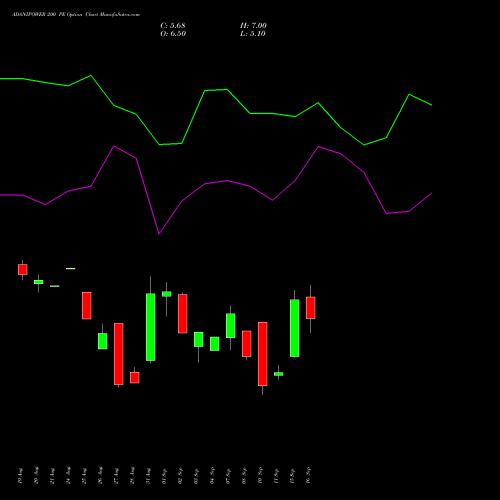 ADANIPOWER 200 PE (PUT) 27 October 2026 options price chart analysis Adani Power Limited 