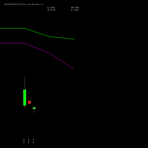 ADANIPOWER 202.50 PE (PUT) 27 October 2026 options price chart analysis Adani Power Limited 