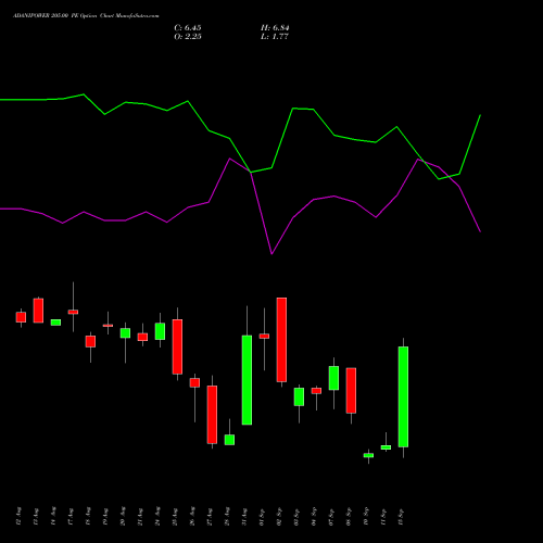 ADANIPOWER 205.00 PE (PUT) 29 September 2026 options price chart analysis Adani Power Limited 