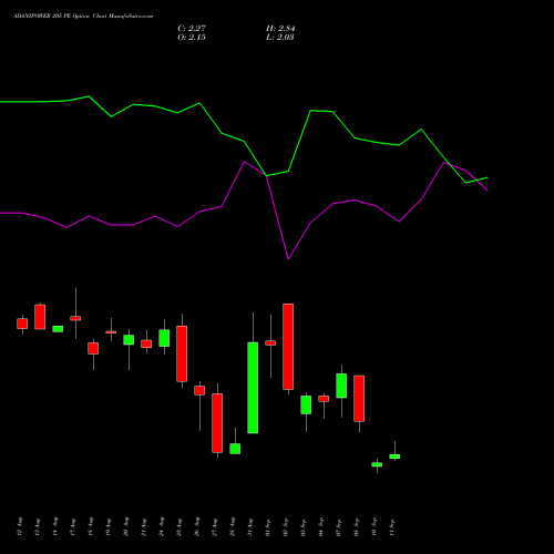 ADANIPOWER 205 PE (PUT) 29 September 2026 options price chart analysis Adani Power Limited 