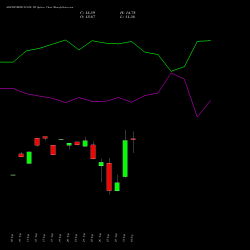ADANIPOWER 215.00 PE (PUT) 29 September 2026 options price chart analysis Adani Power Limited 