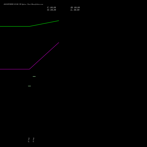 ADANIPOWER 215.00 PE (PUT) 27 October 2026 options price chart analysis Adani Power Limited 