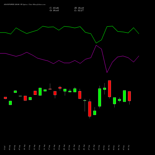 ADANIPOWER 220.00 PE (PUT) 29 September 2026 options price chart analysis Adani Power Limited 