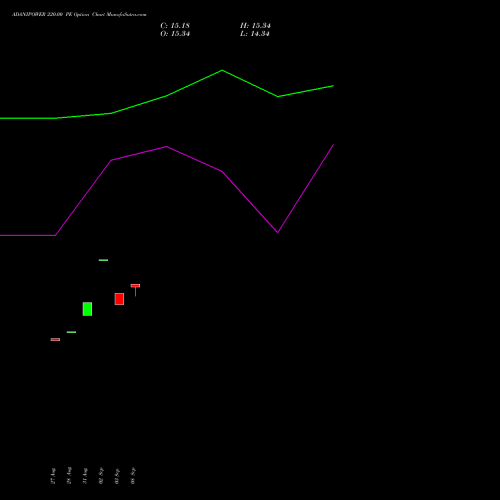 ADANIPOWER 220.00 PE (PUT) 27 October 2026 options price chart analysis Adani Power Limited 