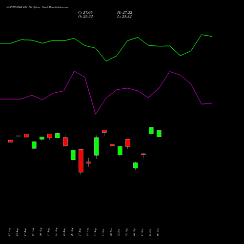ADANIPOWER 230 PE (PUT) 29 September 2026 options price chart analysis Adani Power Limited 