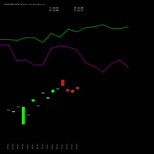 ADANIPOWER 240.00 PE (PUT) 23 November 2026 options price chart analysis Adani Power Limited 