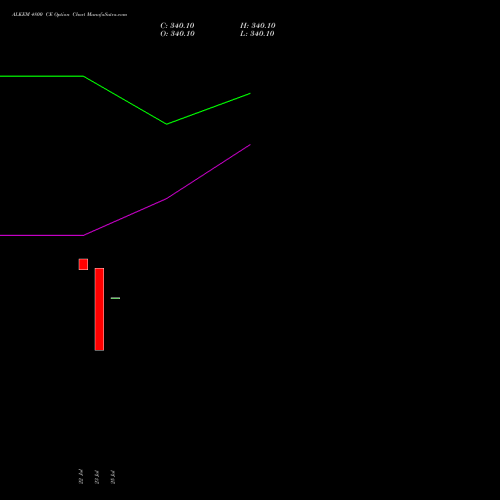 ALKEM 4800 CE CALL indicators chart analysis Alkem Laboratories Ltd. options price chart strike 4800 CALL