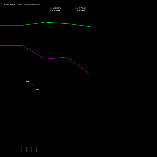 ALKEM 5000 CE CALL indicators chart analysis Alkem Laboratories Ltd. options price chart strike 5000 CALL