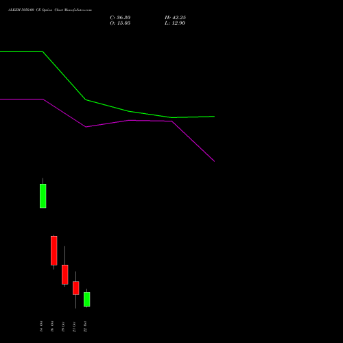 ALKEM 5050.00 CE (CALL) 27 October 2026 options price chart analysis Alkem Laboratories Ltd. 