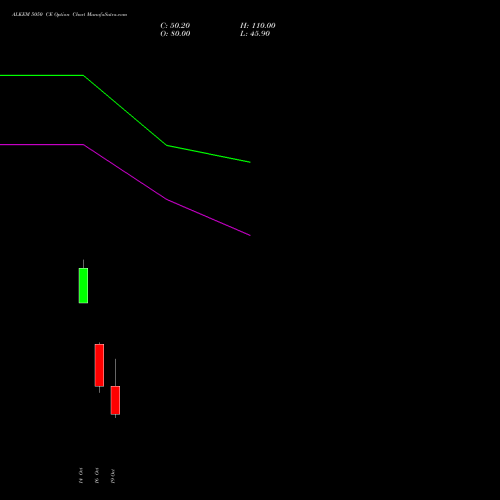 ALKEM 5050 CE (CALL) 27 October 2026 options price chart analysis Alkem Laboratories Ltd. 