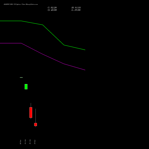 ALKEM 5100 CE (CALL) 27 October 2026 options price chart analysis Alkem Laboratories Ltd. 
