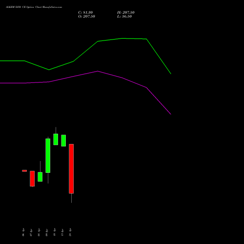 ALKEM 5250 CE (CALL) 28 April 2026 options price chart analysis Alkem Laboratories Ltd. 