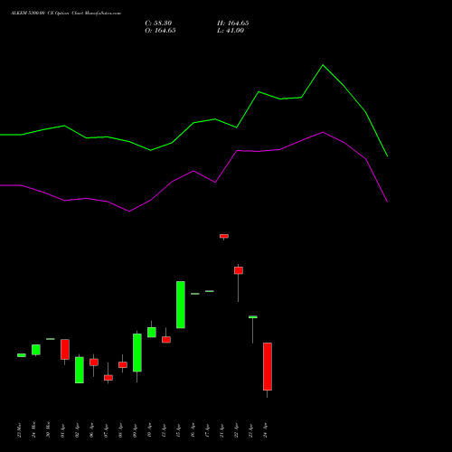 ALKEM 5300.00 CE (CALL) 28 April 2026 options price chart analysis Alkem Laboratories Ltd. 