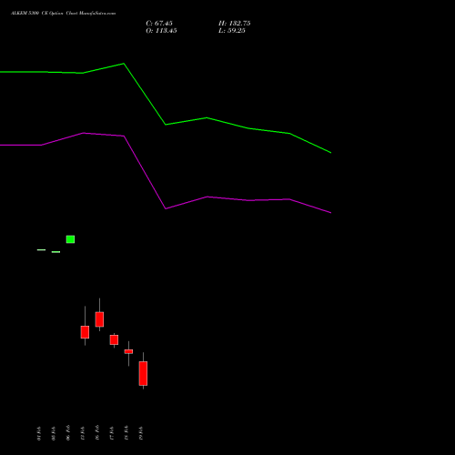 ALKEM 5300 CE (CALL) 24 February 2026 options price chart analysis Alkem Laboratories Ltd. 