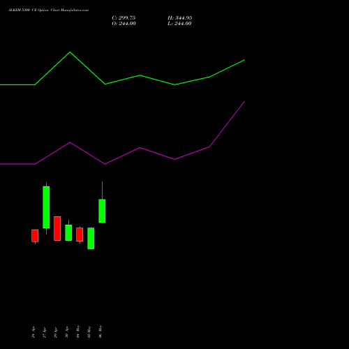 ALKEM 5300 CE (CALL) 26 May 2026 options price chart analysis Alkem Laboratories Ltd. 