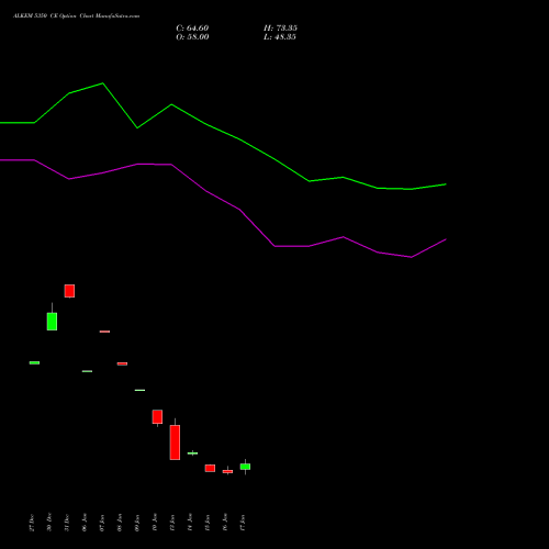 ALKEM 5350 CE CALL indicators chart analysis Alkem Laboratories Ltd. options price chart strike 5350 CALL