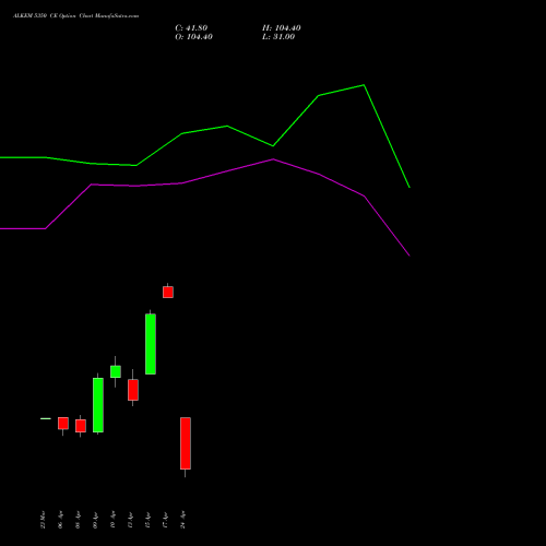 ALKEM 5350 CE (CALL) 28 April 2026 options price chart analysis Alkem Laboratories Ltd. 