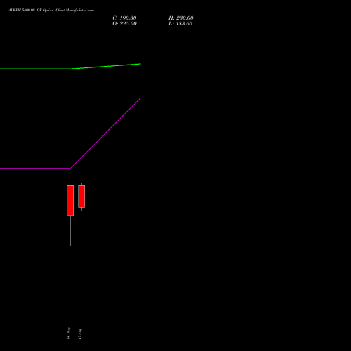ALKEM 5400.00 CE (CALL) 29 September 2026 options price chart analysis Alkem Laboratories Ltd. 