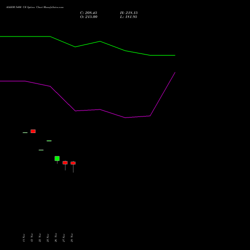 ALKEM 5400 CE CALL indicators chart analysis Alkem Laboratories Ltd. options price chart strike 5400 CALL