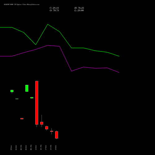 ALKEM 5400 CE (CALL) 24 February 2026 options price chart analysis Alkem Laboratories Ltd. 