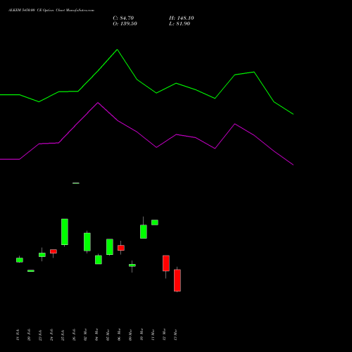 ALKEM 5450.00 CE (CALL) 30 March 2026 options price chart analysis Alkem Laboratories Ltd. 