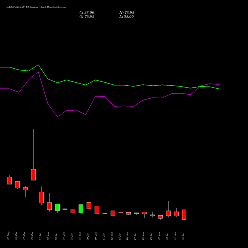 ALKEM 5450.00 CE (CALL) 30 June 2026 options price chart analysis Alkem Laboratories Ltd. 