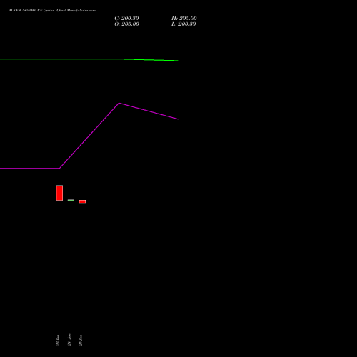 ALKEM 5450.00 CE (CALL) 28 July 2026 options price chart analysis Alkem Laboratories Ltd. 