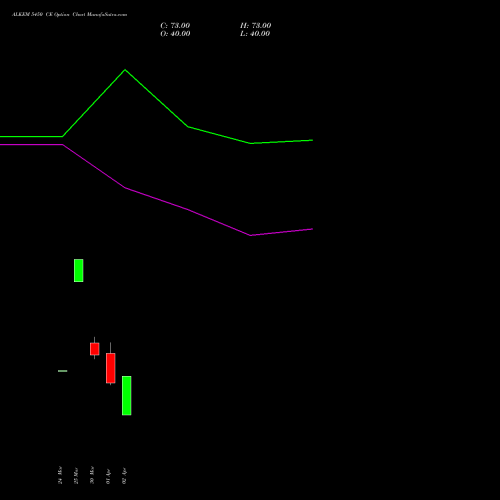 ALKEM 5450 CE (CALL) 28 April 2026 options price chart analysis Alkem Laboratories Ltd. 
