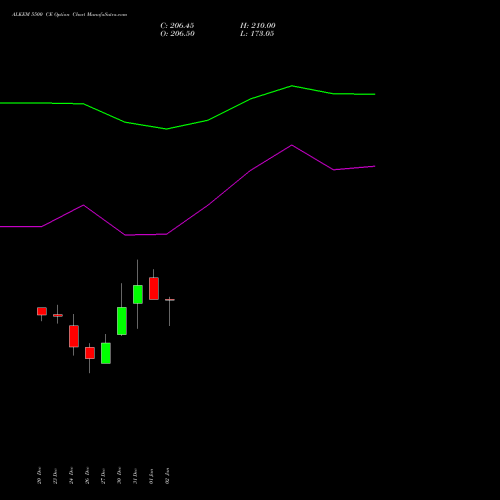 ALKEM 5500 CE CALL indicators chart analysis Alkem Laboratories Ltd. options price chart strike 5500 CALL