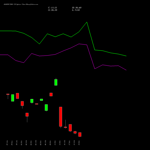 ALKEM 5500 CE (CALL) 24 February 2026 options price chart analysis Alkem Laboratories Ltd. 