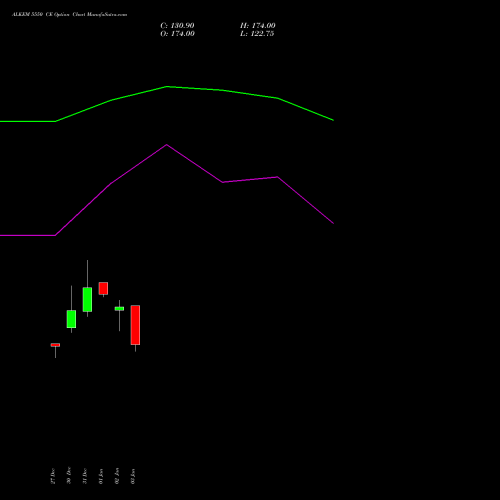 ALKEM 5550 CE CALL indicators chart analysis Alkem Laboratories Ltd. options price chart strike 5550 CALL