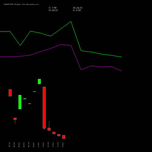 ALKEM 5550 CE (CALL) 24 February 2026 options price chart analysis Alkem Laboratories Ltd. 
