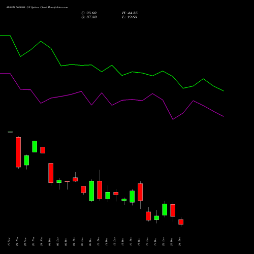 ALKEM 5600.00 CE (CALL) 30 December 2025 options price chart analysis Alkem Laboratories Ltd. 