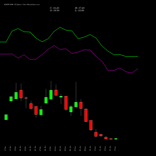 ALKEM 5600 CE CALL indicators chart analysis Alkem Laboratories Ltd. options price chart strike 5600 CALL