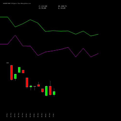 Live ALKEM 5600 CE (CALL) 30 December 2025 options price chart analysis Alkem Laboratories Ltd. 