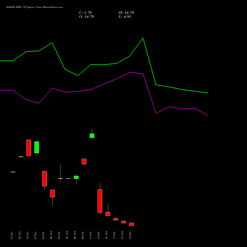 ALKEM 5600 CE (CALL) 24 February 2026 options price chart analysis Alkem Laboratories Ltd. 