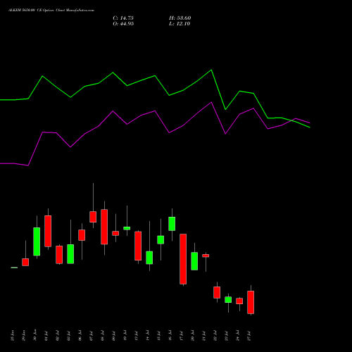 ALKEM 5650.00 CE (CALL) 28 July 2026 options price chart analysis Alkem Laboratories Ltd. 