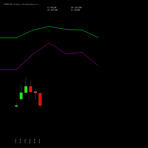 ALKEM 5650 CE CALL indicators chart analysis Alkem Laboratories Ltd. options price chart strike 5650 CALL