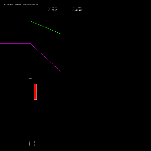 ALKEM 5650 CE (CALL) 27 January 2026 options price chart analysis Alkem Laboratories Ltd. 
