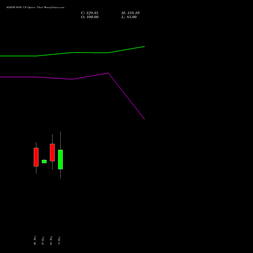 ALKEM 5650 CE (CALL) 26 May 2026 options price chart analysis Alkem Laboratories Ltd. 
