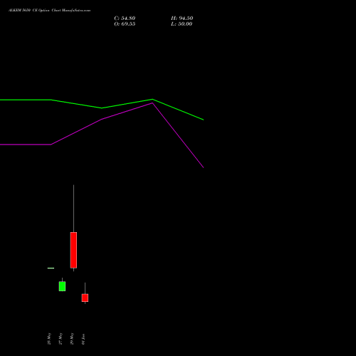 ALKEM 5650 CE (CALL) 30 June 2026 options price chart analysis Alkem Laboratories Ltd. 