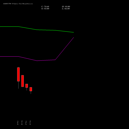 ALKEM 5700 CE CALL indicators chart analysis Alkem Laboratories Ltd. options price chart strike 5700 CALL