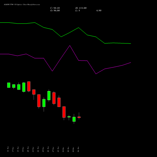 Live ALKEM 5700 CE (CALL) 30 December 2025 options price chart analysis Alkem Laboratories Ltd. 