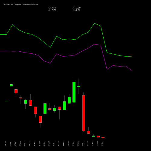 ALKEM 5700 CE (CALL) 24 February 2026 options price chart analysis Alkem Laboratories Ltd. 