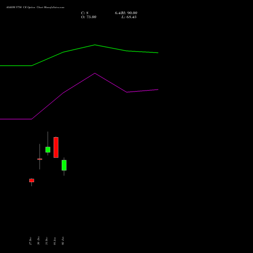 ALKEM 5750 CE CALL indicators chart analysis Alkem Laboratories Ltd. options price chart strike 5750 CALL