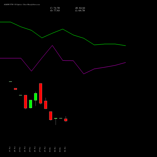 Live ALKEM 5750 CE (CALL) 30 December 2025 options price chart analysis Alkem Laboratories Ltd. 