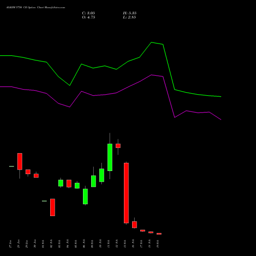 ALKEM 5750 CE (CALL) 24 February 2026 options price chart analysis Alkem Laboratories Ltd. 