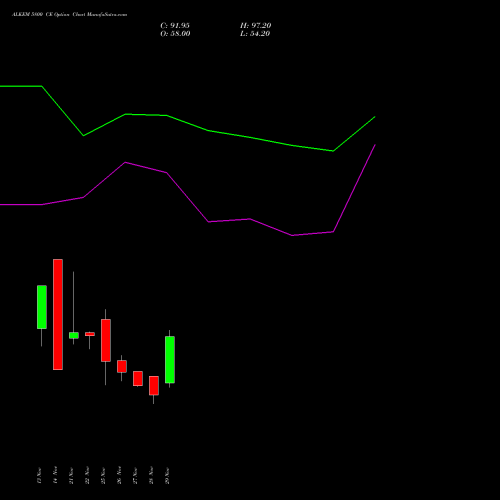 ALKEM 5800 CE CALL indicators chart analysis Alkem Laboratories Ltd. options price chart strike 5800 CALL