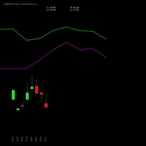 ALKEM 5800 CE CALL indicators chart analysis Alkem Laboratories Ltd. options price chart strike 5800 CALL