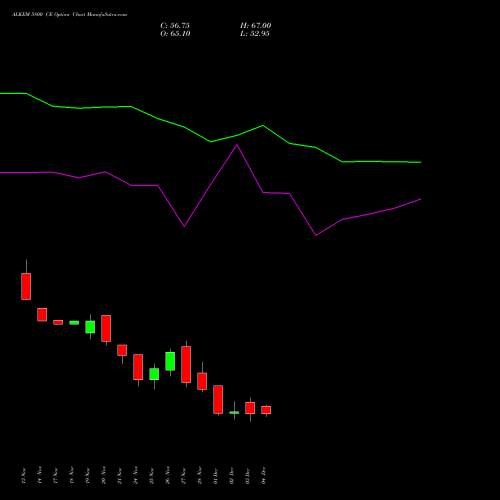 Live ALKEM 5800 CE (CALL) 30 December 2025 options price chart analysis Alkem Laboratories Ltd. 